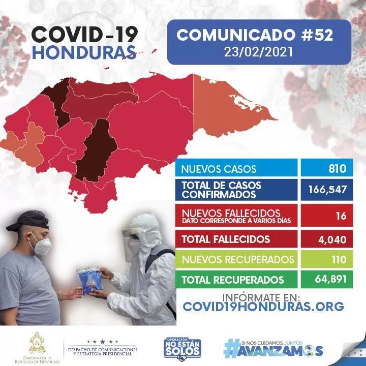Con 810 nuevos contagios, aumentan a 166.547 los casos de covid-19